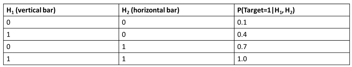 probability table for visual bars